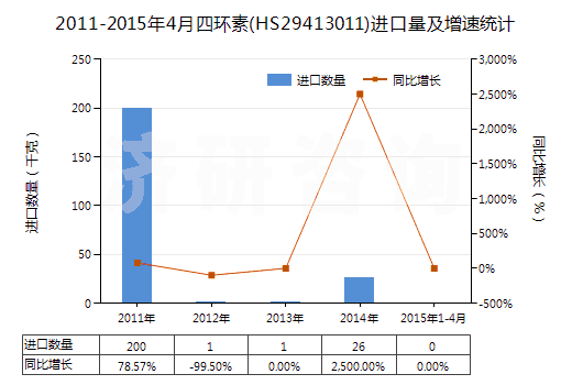 2011-2015年4月四環(huán)素(HS29413011)進(jìn)口量及增速統(tǒng)計(jì)